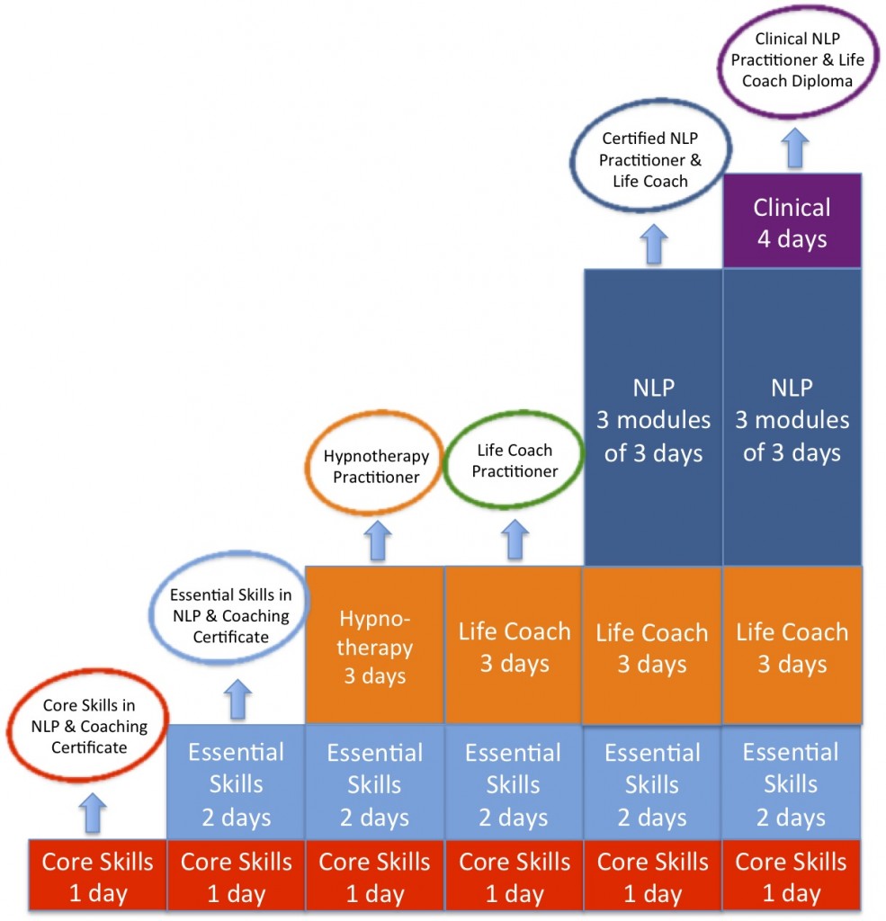 Overview - PPTI: The NLP and Coach Training College